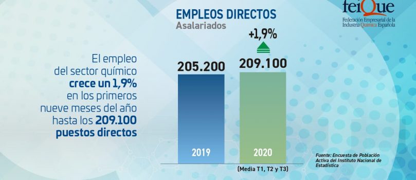 El empleo del sector químico crece un 2% en los primeros nueve meses del año hasta los 209.100 puestos directos pese a su caída productiva del 2,6%